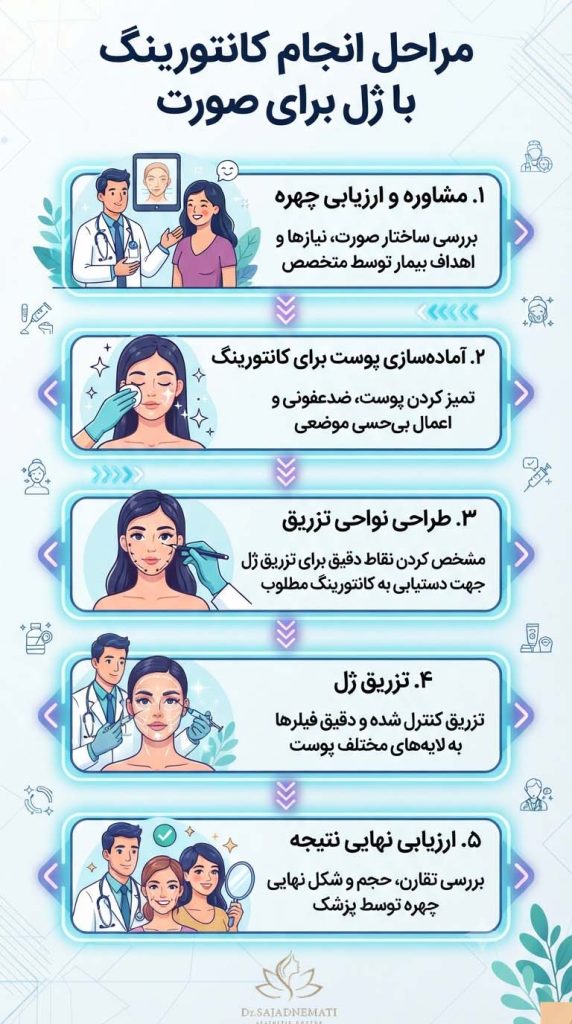 مراحل انجام کانتورینگ با ژل برای صورت
