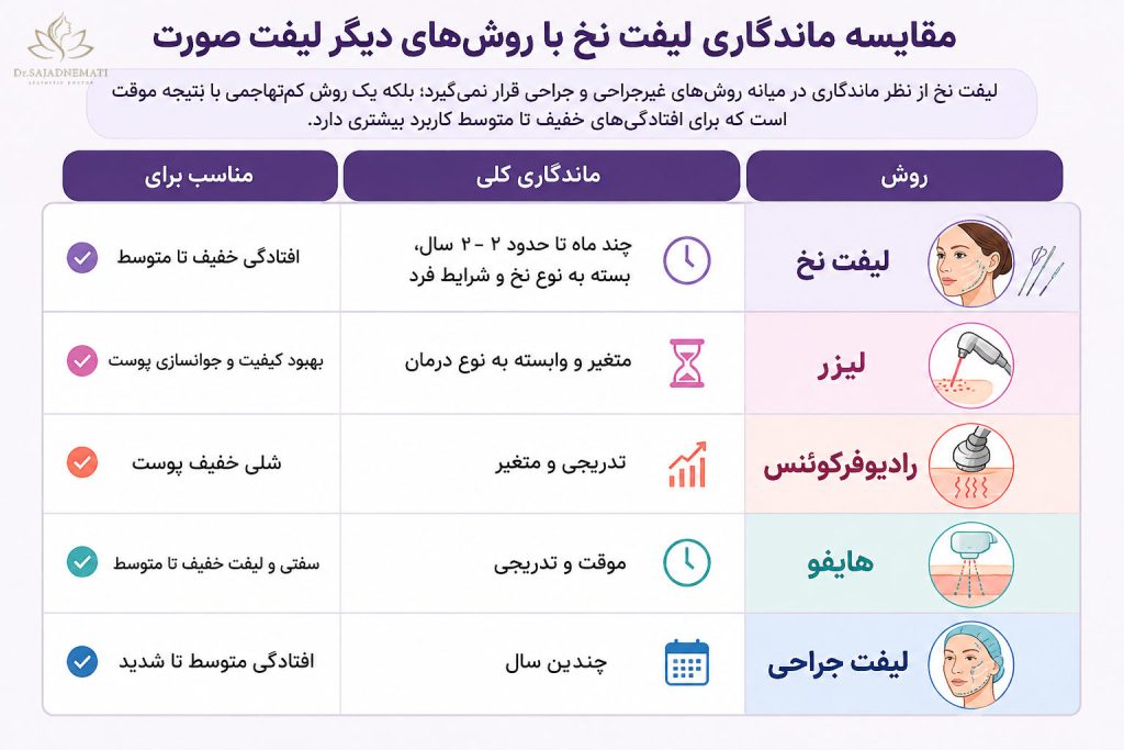 مقایسه ماندگاری لیفت نخ با روشهای دیگر لیفت صورت